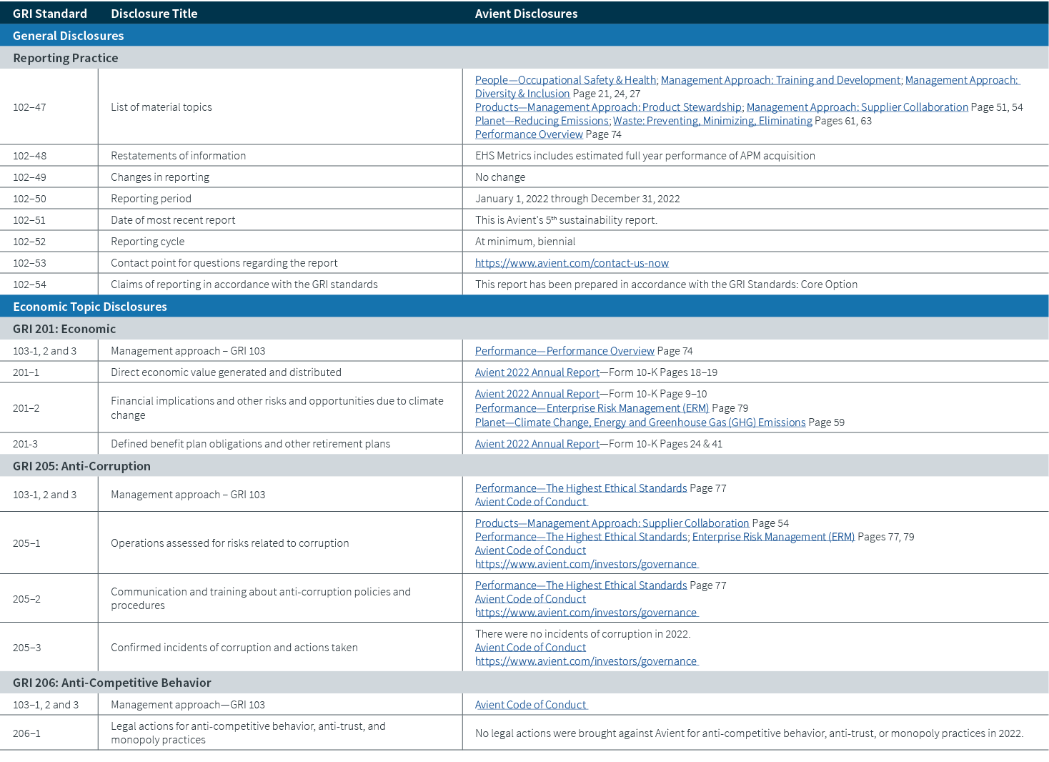 GRI Standard,Disclosure Title,Avient Disclosures,General Disclosures,Reporting Practice,102–47,List of material topic...