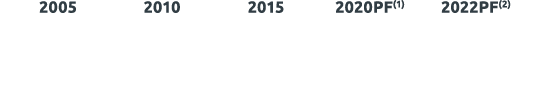  2005 2010 2015 2020PF(1) 2022PF(2) 
