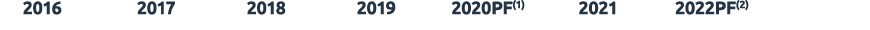  2016 2017 2018 2019 2020PF(1) 2021 2022PF(2)