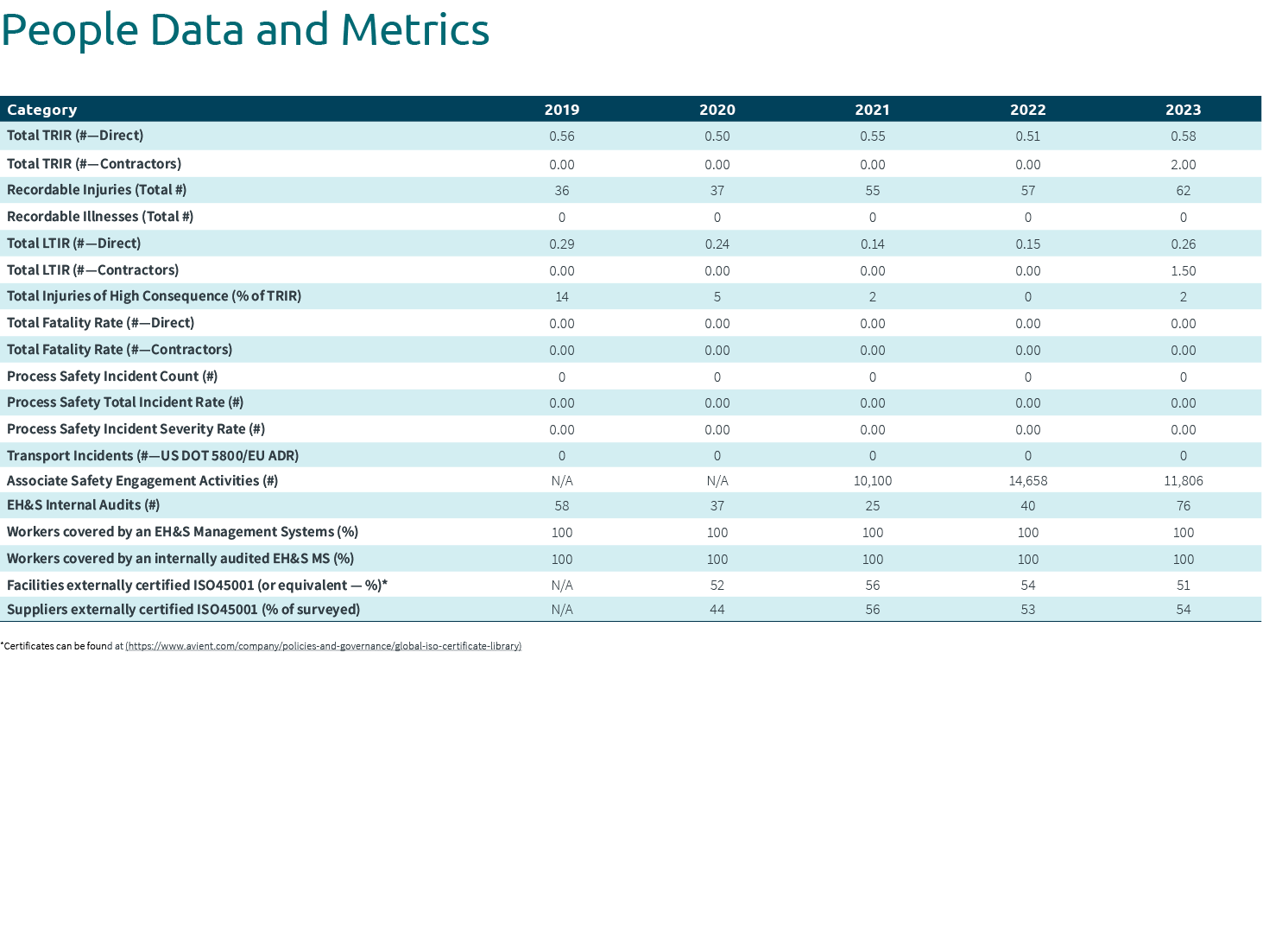 People Data and Metrics *Certificates can be found at (https://www.avient.com/company/policies and governance/global ...
