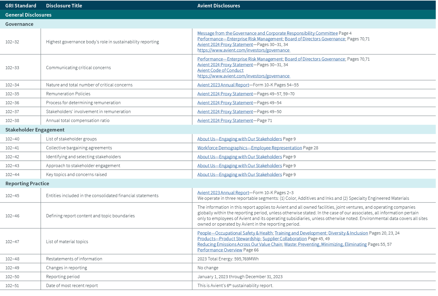 GRI Standard,Disclosure Title,Avient Disclosures,General Disclosures,Governance ,102–32,Highest governance body's rol...